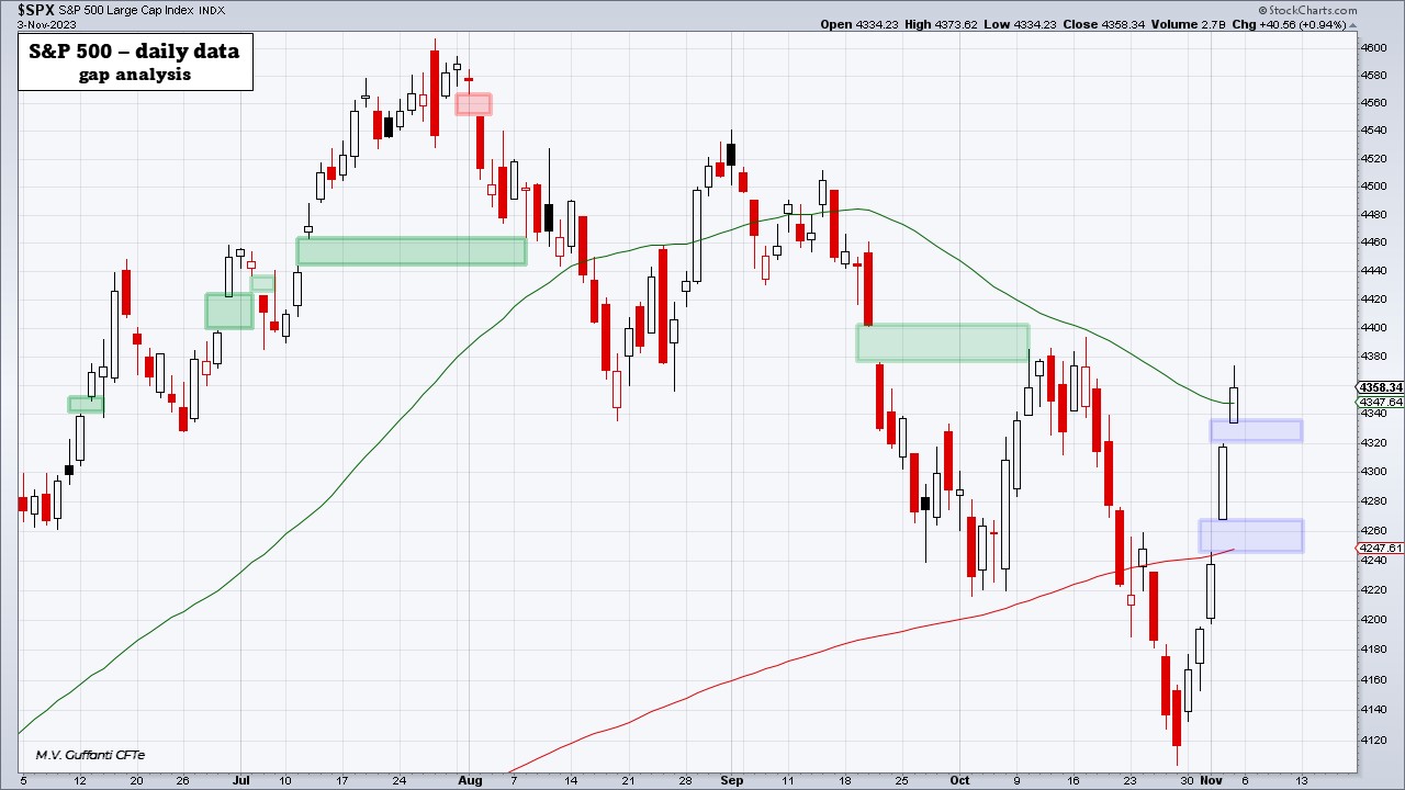 20231105 03 S&P500 and gaps